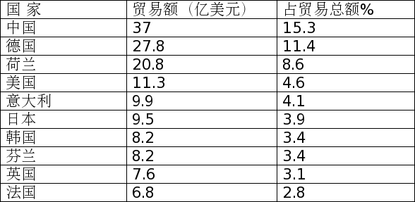 2015年1-9月中国保持俄罗斯西北联邦区和圣彼