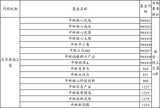 关于中邮创业基金管理股份有限公司旗下部分基