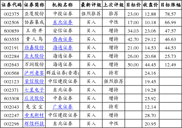 机构上调14股评级 亚厦股份目标涨幅78.57%
