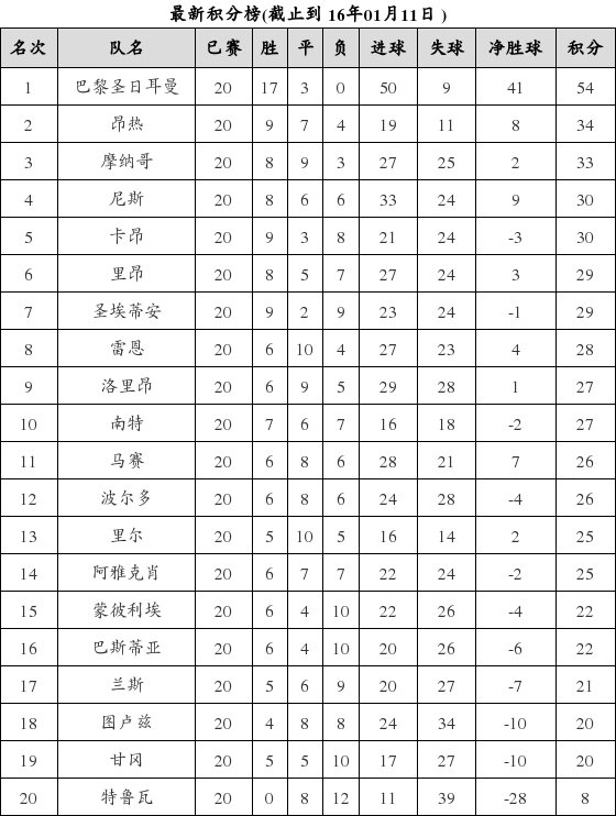 法国足球甲级联赛2015-2016赛季第20轮积分榜