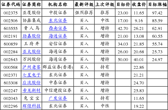 机构上调13股评级 亚厦股份目标涨幅97.42%