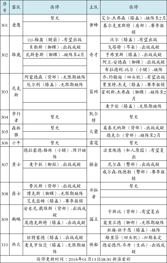 NBA伤停:勇士格林受伤(1.13)