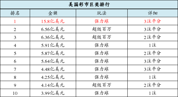 美强力球彩票15亿美元3人瓜分