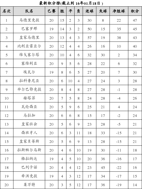 西班牙足球甲级联赛2015-2016赛季第20轮积分榜