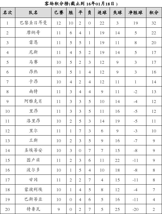 资料:法甲联赛2015-2016赛季客场积分榜(01.1
