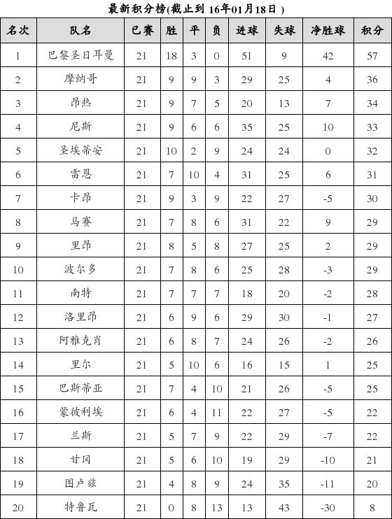 法国足球甲级联赛2015-2016赛季第21轮积分榜