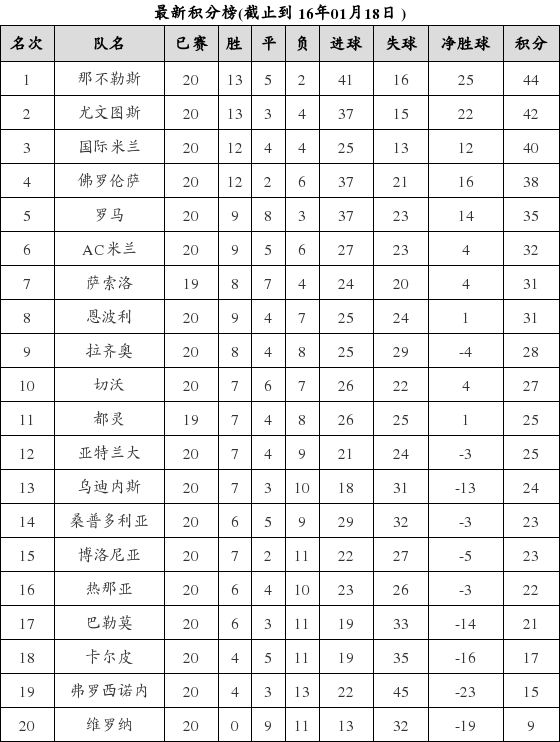 意大利足球甲级联赛2015-2016赛季第20轮积分榜
