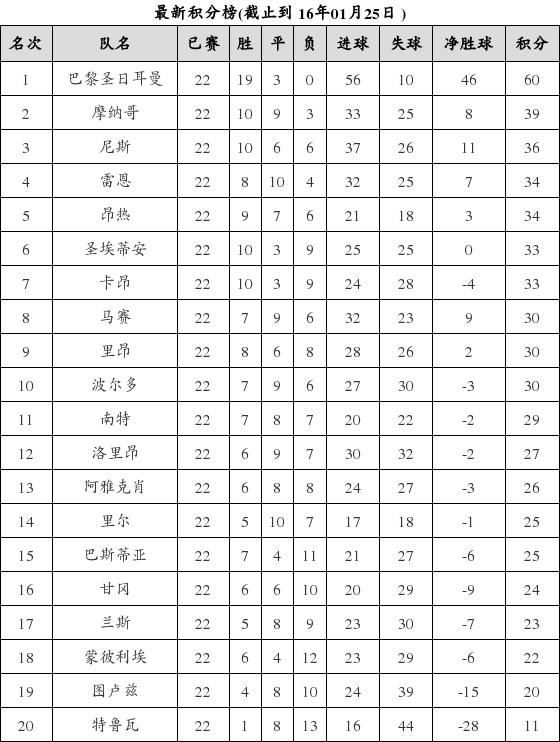 法国足球甲级联赛2015-2016赛季第22轮积分榜