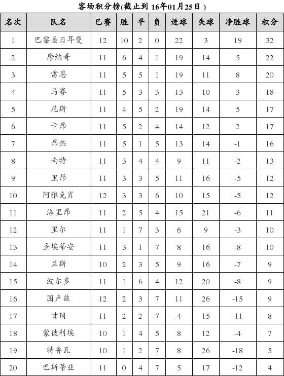 资料:法甲联赛2015-2016赛季客场积分榜(01.2