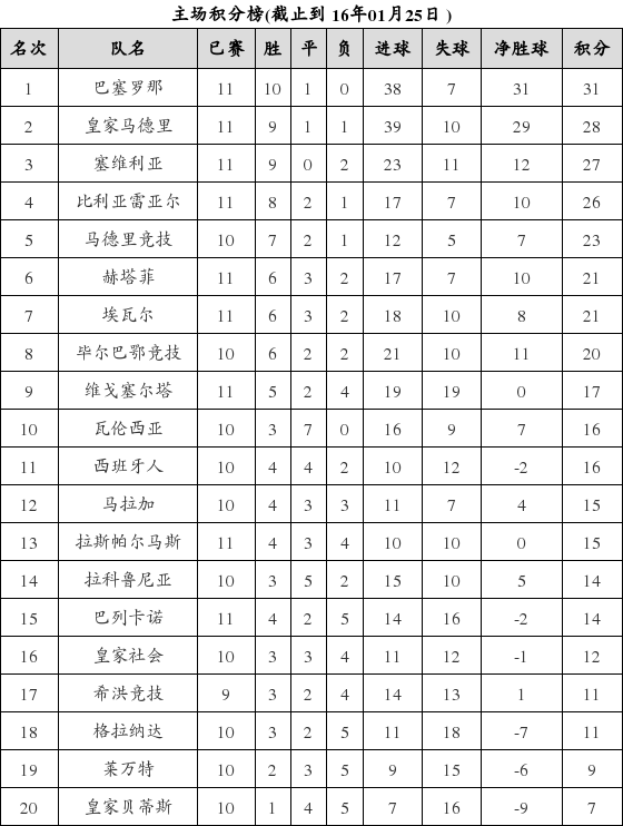 资料:西甲联赛2015-2016赛季主场积分榜(01.2