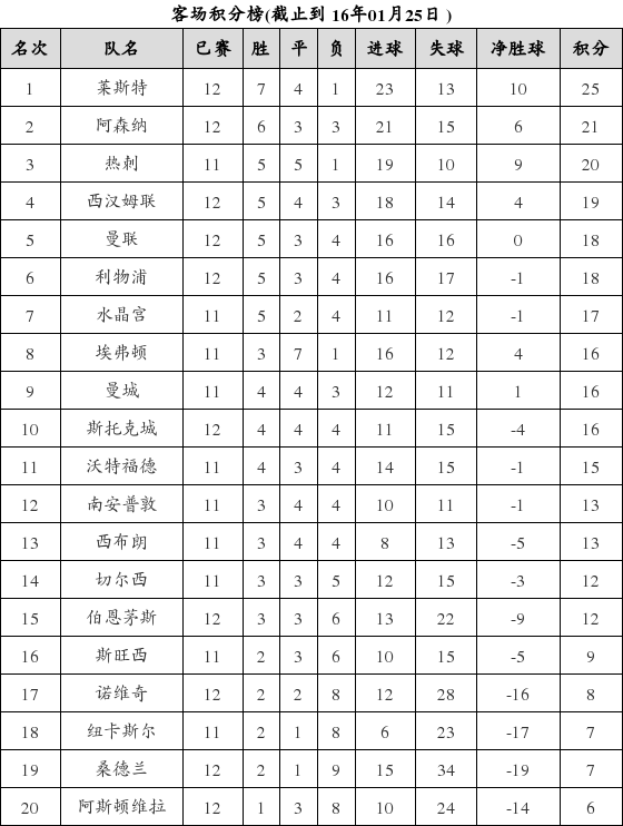 资料:英超联赛2015-2016赛季客场积分榜(01.2