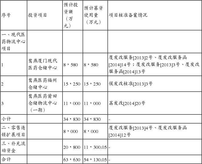 鹭燕医药29日发行申购指南