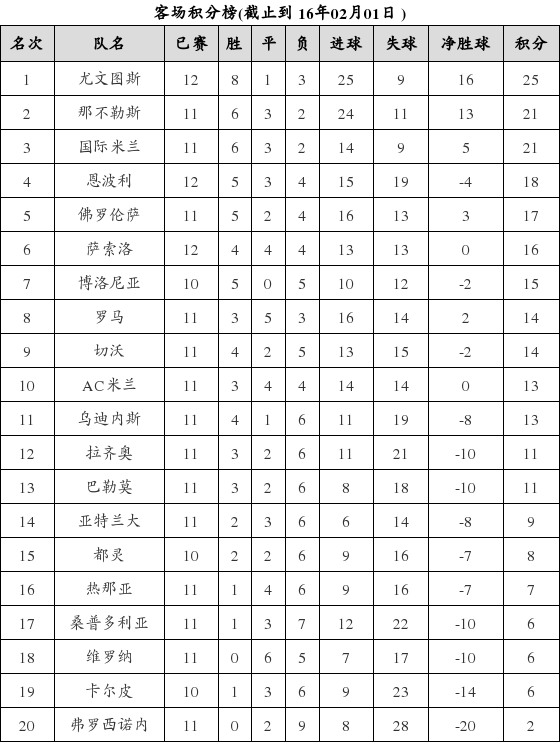 资料:意甲联赛2015-2016赛季客场积分榜(02.0