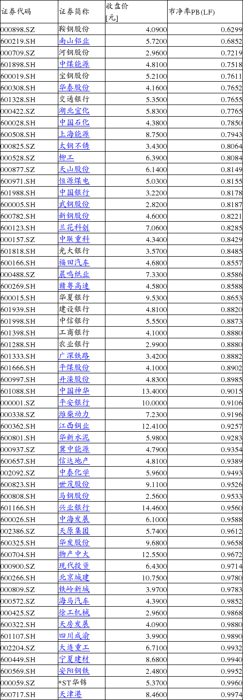 A股破净股增至59只 银行钢铁成为重灾区(名单