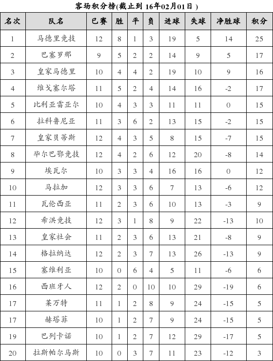 资料:西甲联赛2015-2016赛季客场积分榜(02.0