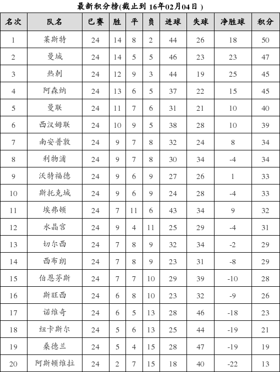 英格兰足球超级联赛2015-2016赛季第24轮积分榜
