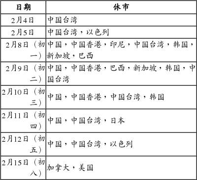 春节期间全球股市休市一览表_手机新浪网