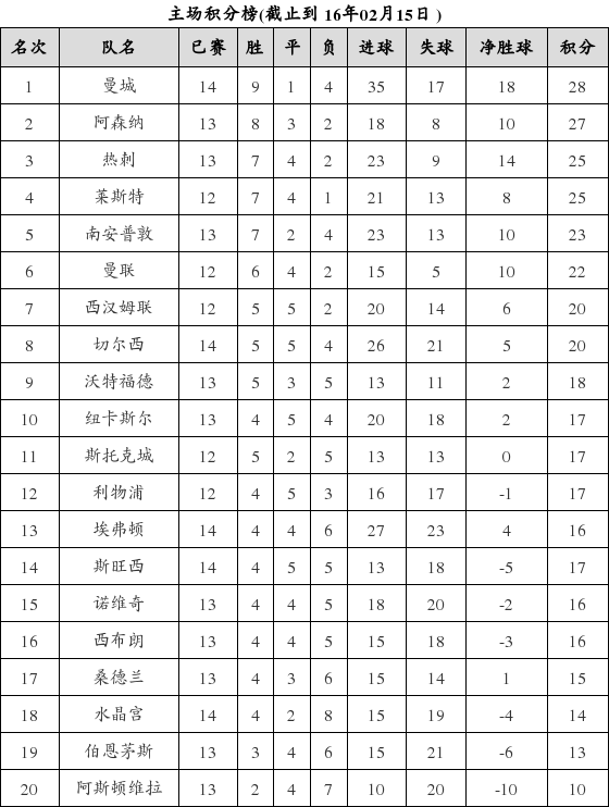 资料:英超联赛2015-2016赛季主场积分榜(02.1