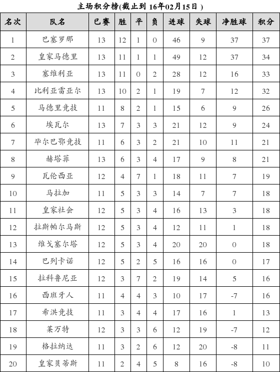 资料:西甲联赛2015-2016赛季主场积分榜(02.1