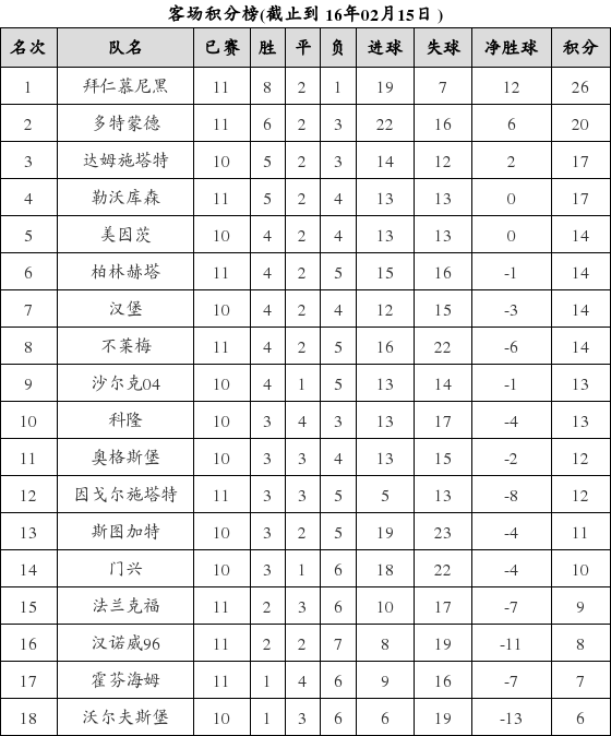 资料:德甲联赛2015-2016赛季客场积分榜(02.1