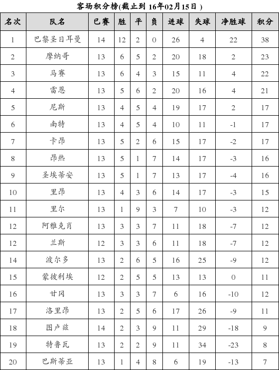 资料:法甲联赛2015-2016赛季客场积分榜(02.1