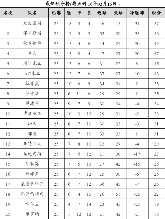 意大利足球甲级联赛2015-2016赛季第25轮积分