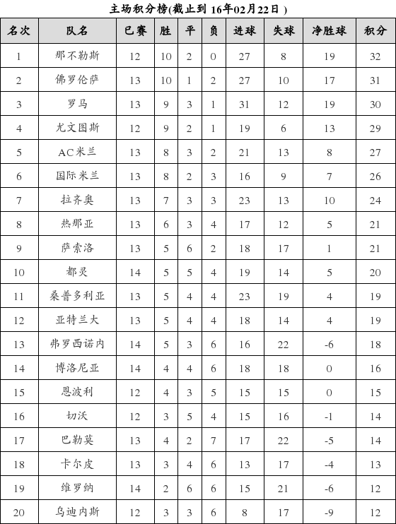 资料:意甲联赛2015-2016赛季主场积分榜(02.2