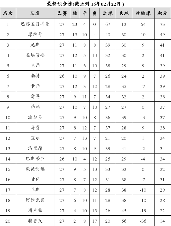 法国足球甲级联赛2015-2016赛季第27轮积分榜