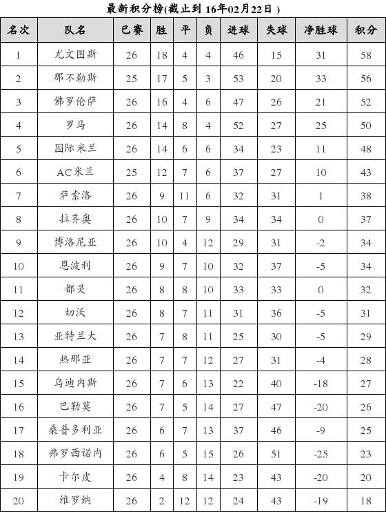 意大利足球甲级联赛2015-2016赛季第26轮积分