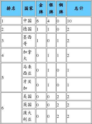 跳水世界杯奖牌榜:中国居首_手机新浪网