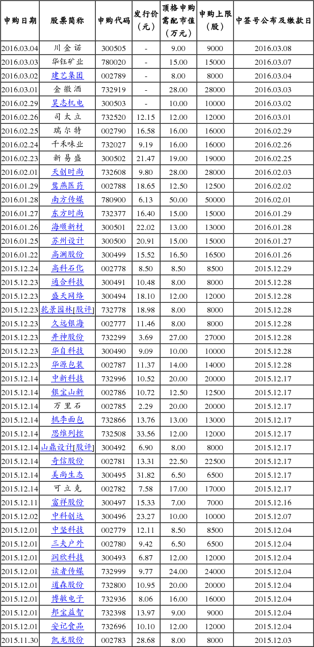 2月25日新股发行日历一览
