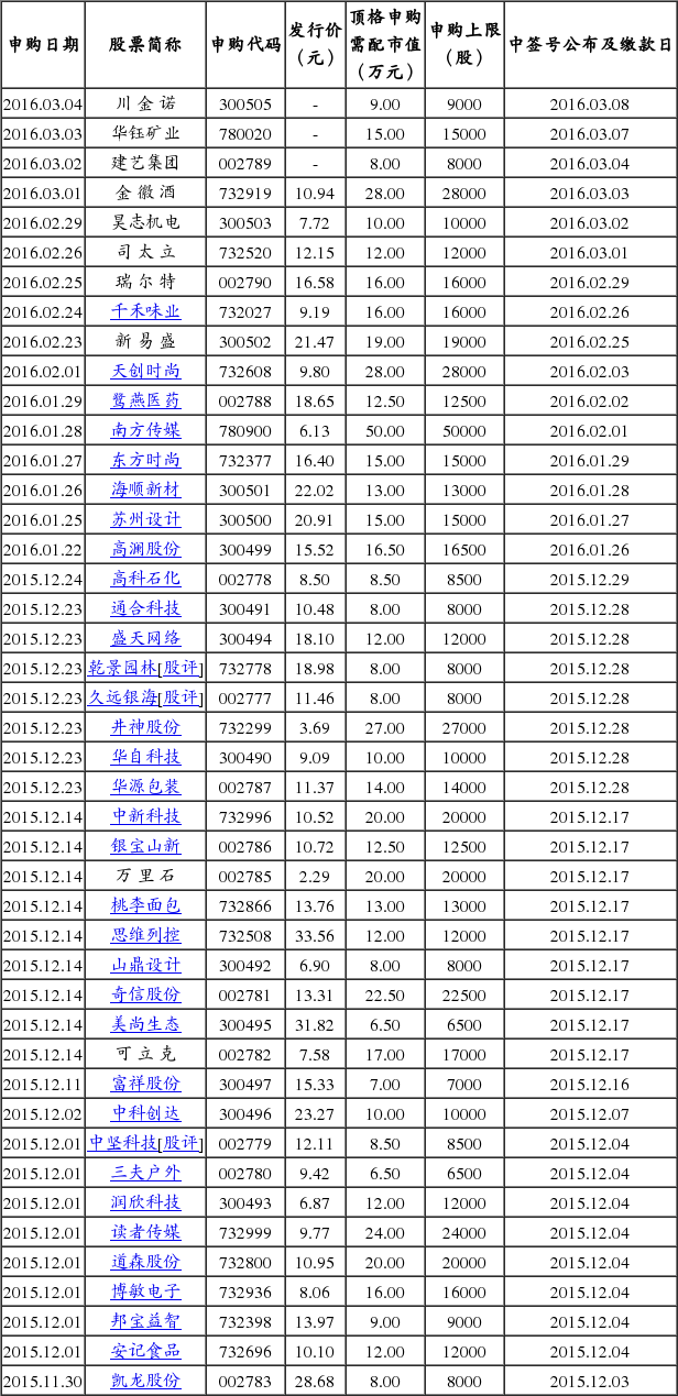 2月29日新股发行日历一览