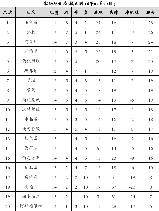 资料:英超联赛2015-2016赛季客场积分榜(02.2