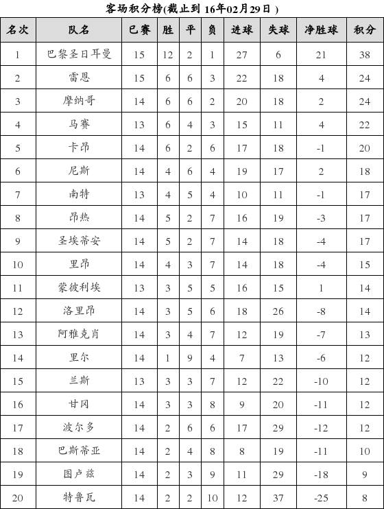 资料:法甲联赛2015-2016赛季客场积分榜(02.2