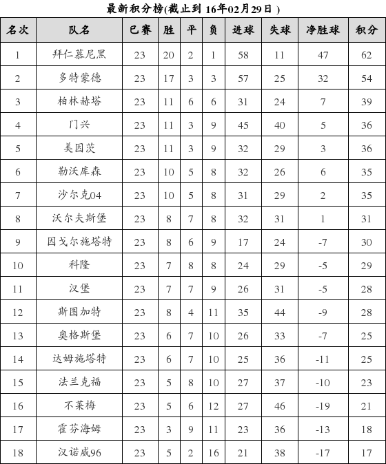 德国足球甲级联赛2015-2016赛季第23轮积分榜