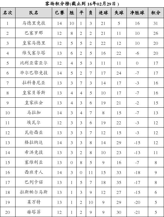 资料:西甲联赛2015-2016赛季客场积分榜(02.2