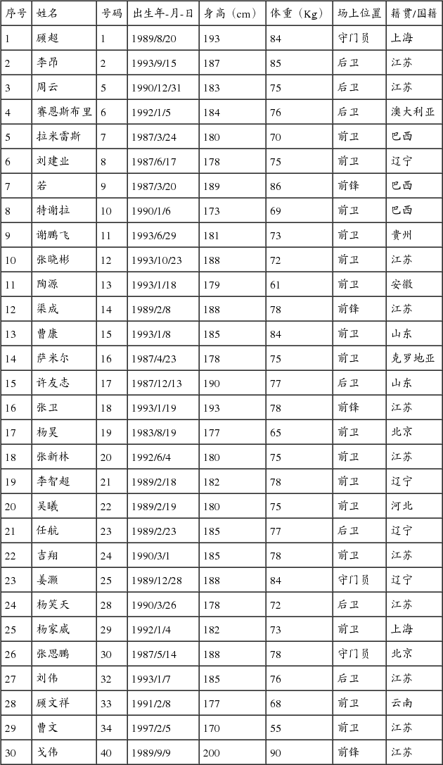 苏宁中超名单:特谢拉披10号