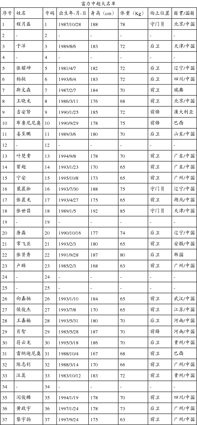富力中超名单:汪嵩33号_手机新浪网