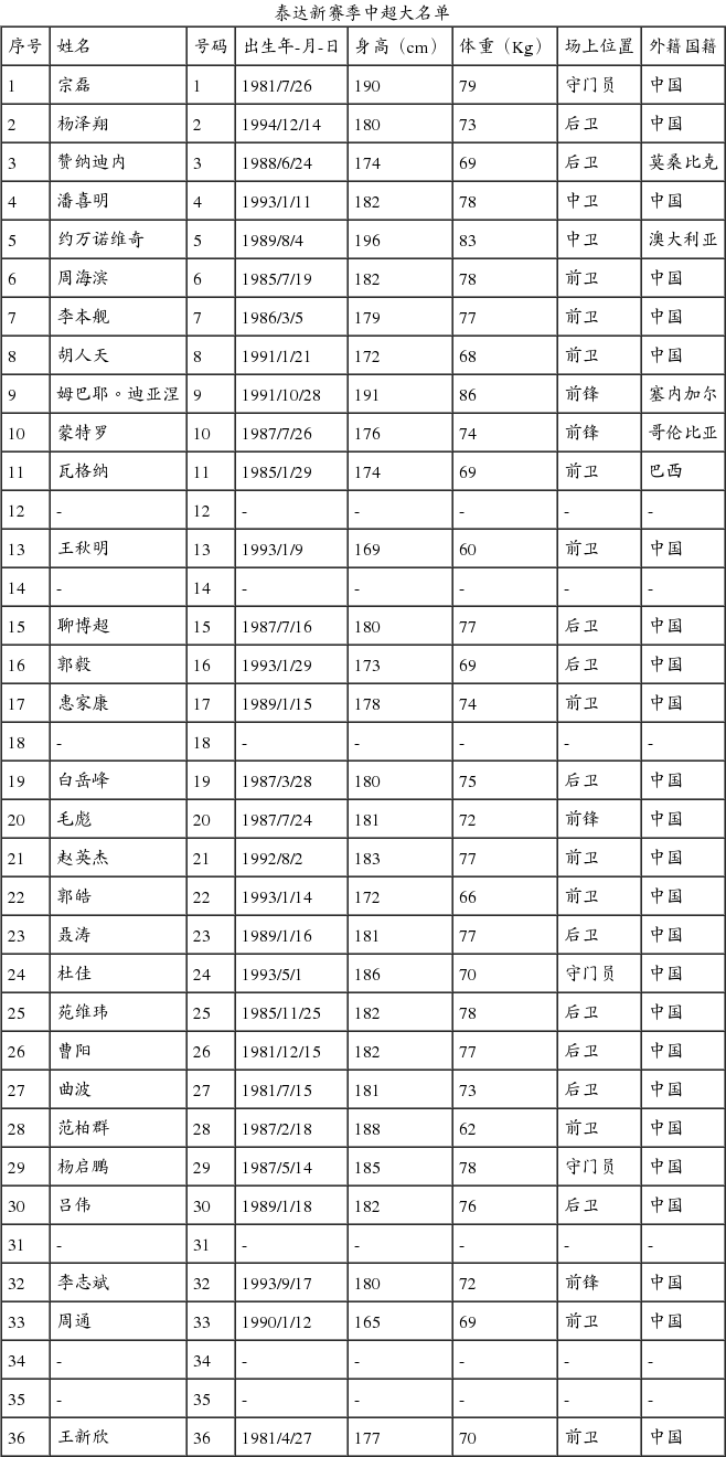 泰达中超大名单:蒙特罗10号