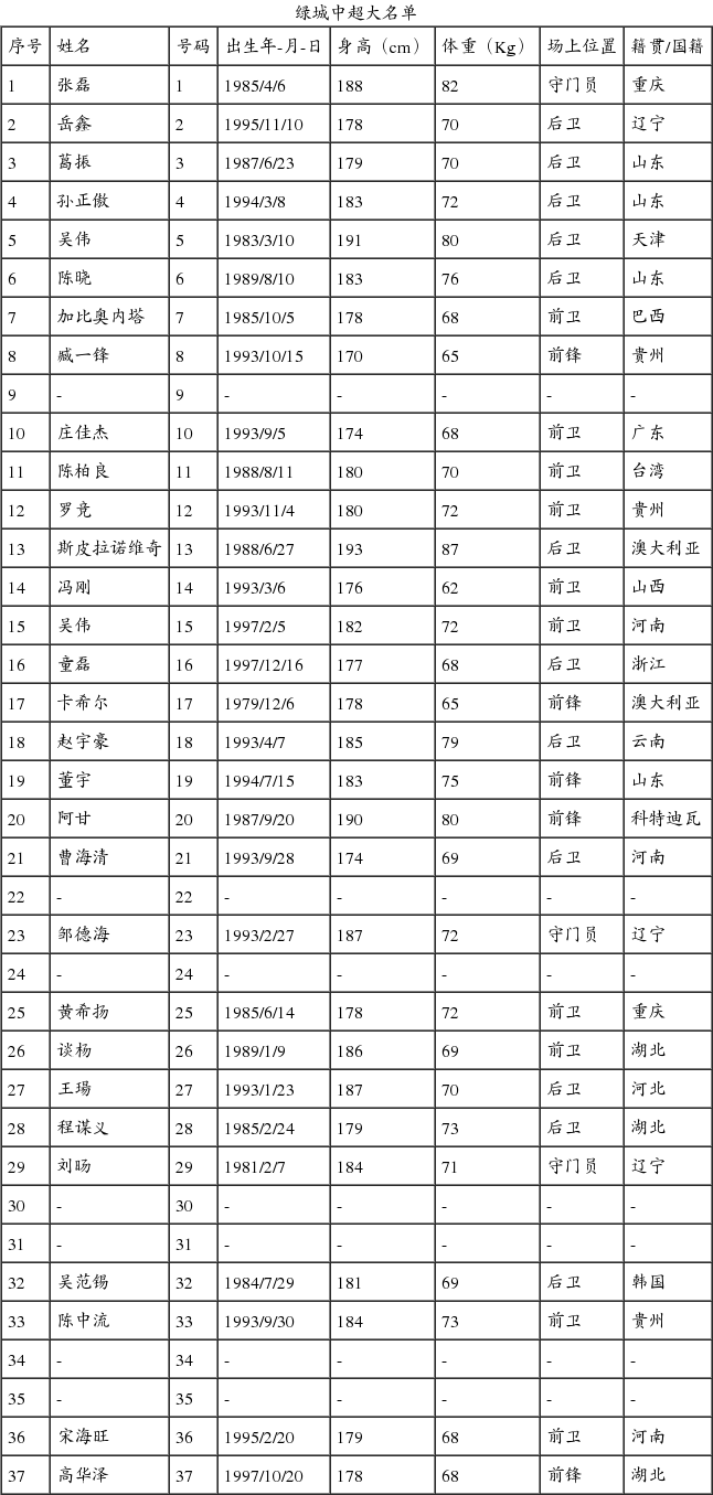 绿城中超大名单:卡希尔17号