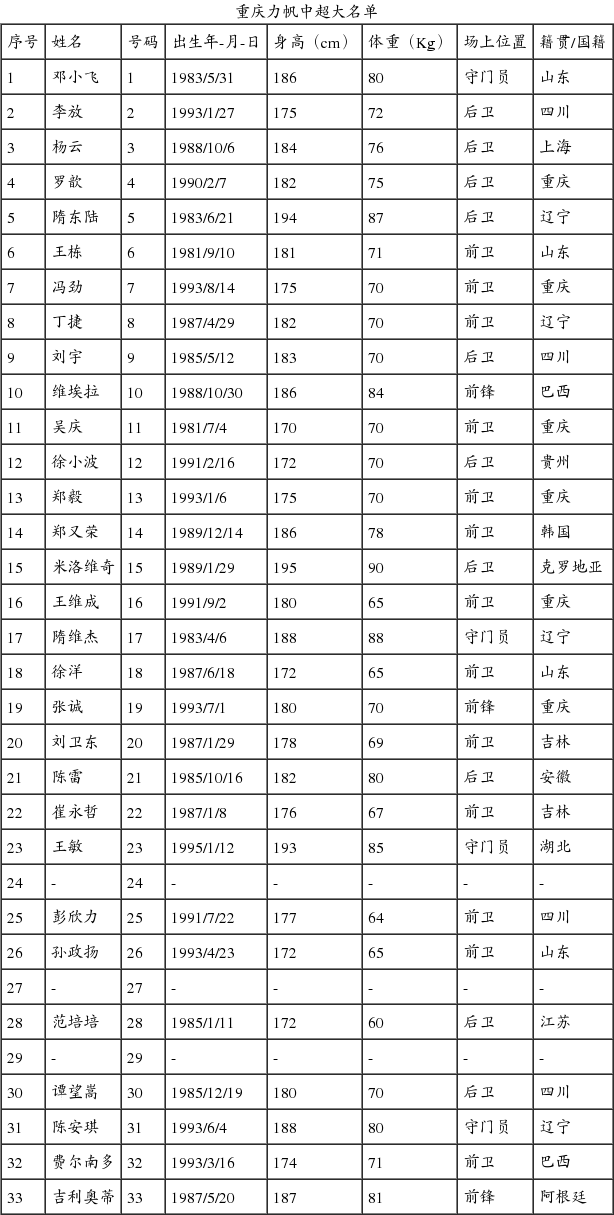 力帆中超大名单:邓小飞1号