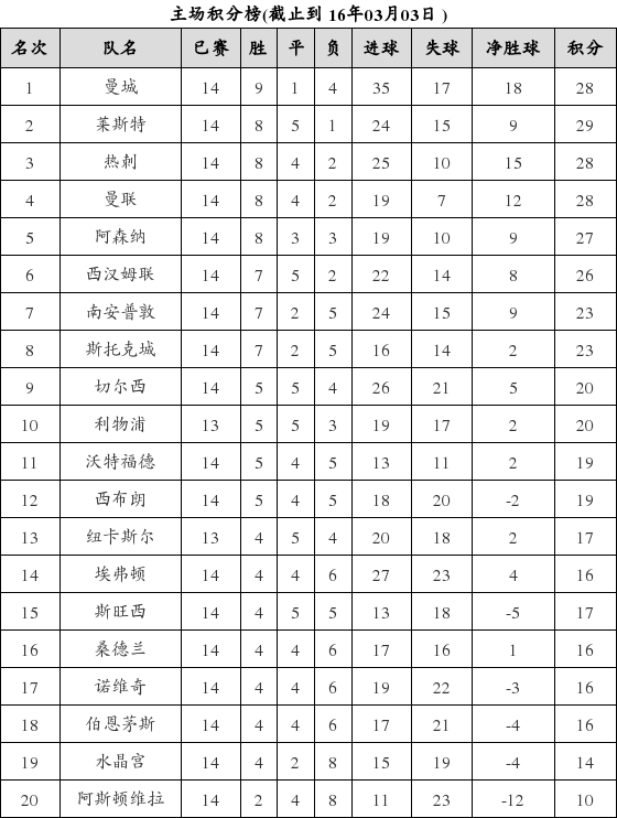 资料:英超联赛2015-2016赛季主场积分榜(03.0