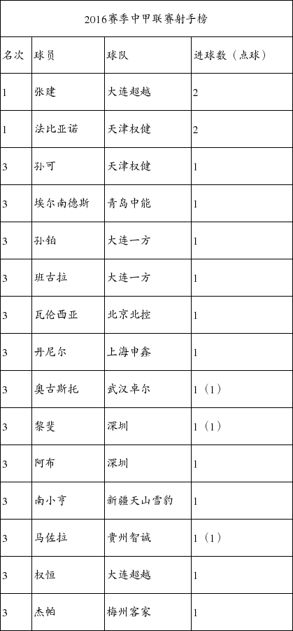 2016赛季中甲联赛射手榜_手机新浪网