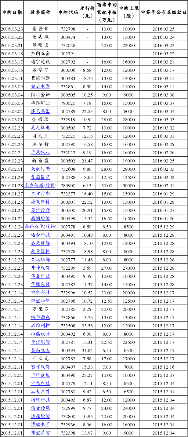 3月15日新股发行日历一览