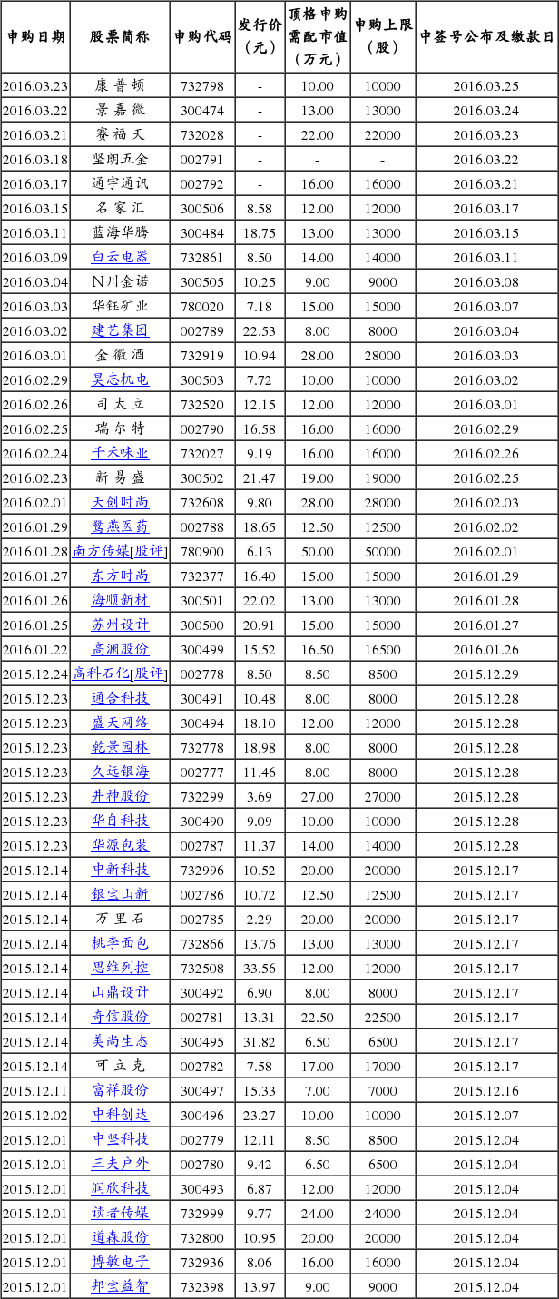 3月15日新股发行日历一览_手机新浪网