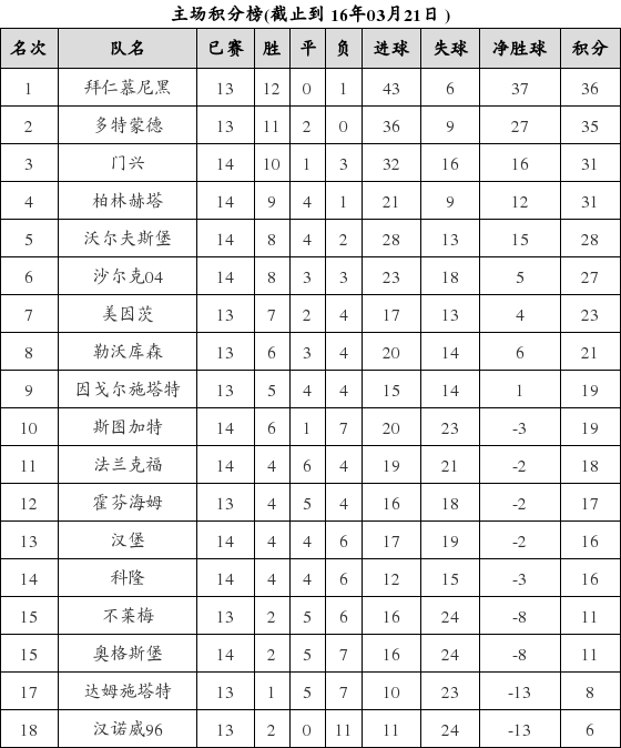 资料:德甲联赛2015-2016赛季主场积分榜(03.2