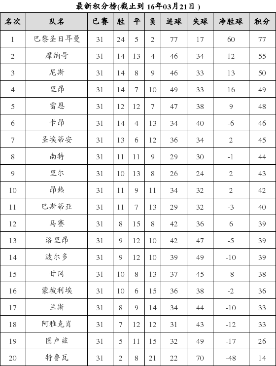 法国足球甲级联赛2015-2016赛季第31轮积分榜