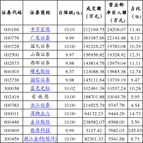 营业部最青睐个股曝光 9股净买入超亿元