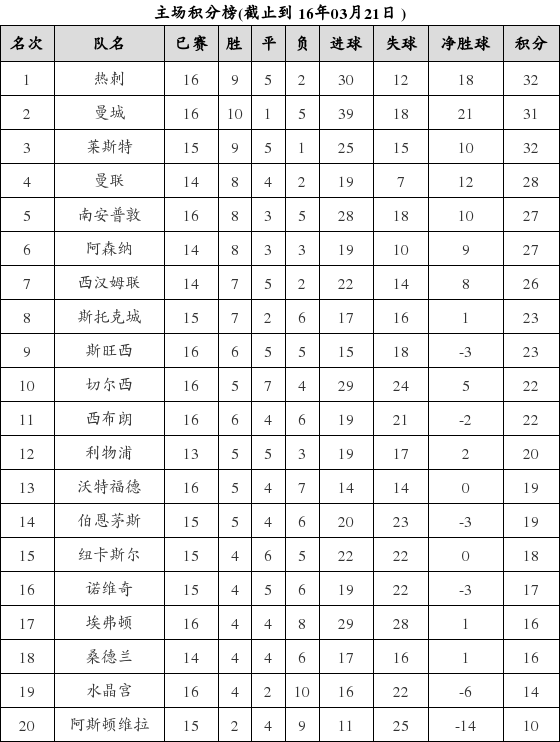 资料:英超联赛2015-2016赛季主场积分榜(03.2