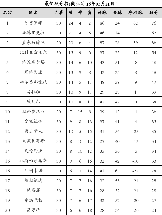 西班牙足球甲级联赛2015-2016赛季第30轮积分